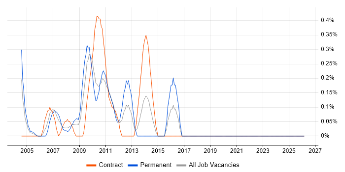 Service Architect job vacancy trend in Middlesex
