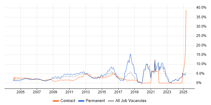 Job vacancy trend for Service Delivery in Middlesex Job vacancy trend for Service Delivery in Middlesex