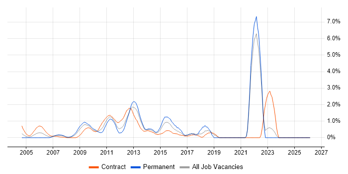 Service Design job vacancy trend in Middlesex
