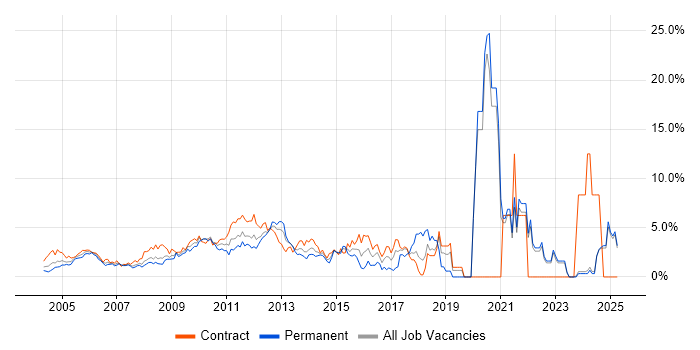 Job vacancy trend for Service Management in Middlesex Job vacancy trend for Service Management in Middlesex