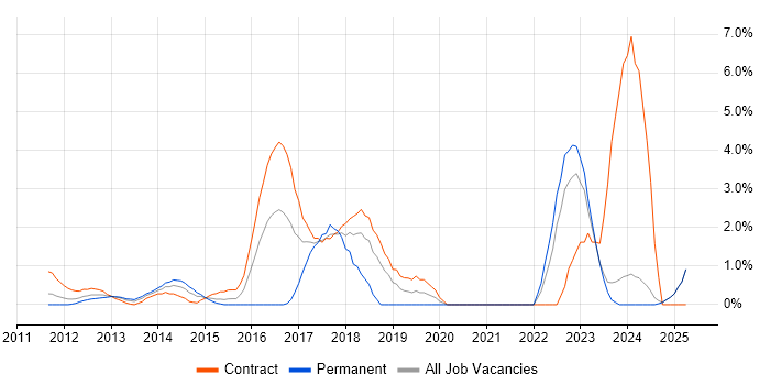 Job vacancy trend for ServiceNow in Middlesex Job vacancy trend for ServiceNow in Middlesex