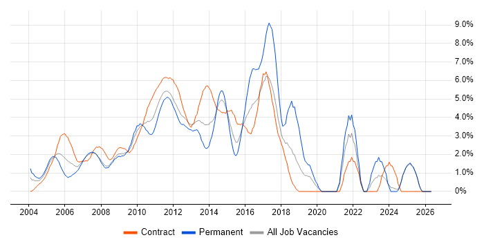 SharePoint job vacancy trend in Middlesex