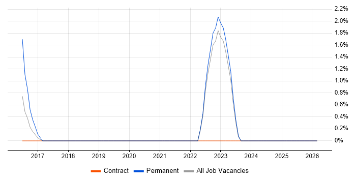SIAM job vacancy trend in Middlesex