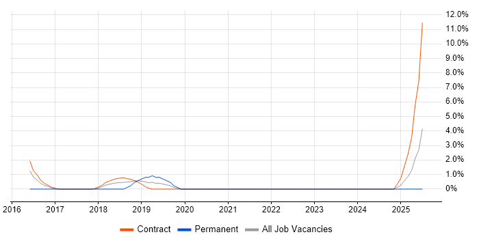 Job vacancy trend for Situational Awareness in Middlesex