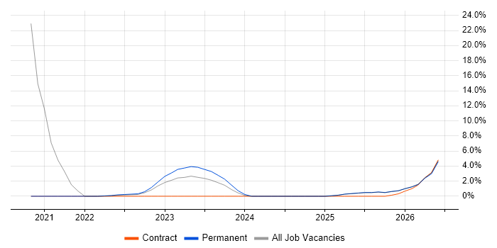 Snowflake job vacancy trend in Middlesex