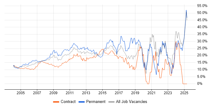 Job vacancy trend for Social Skills in Middlesex Job vacancy trend for Social Skills in Middlesex