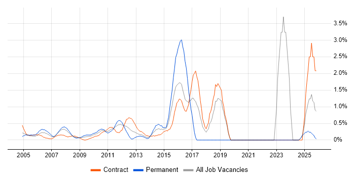 Software Delivery job vacancy trend in Middlesex
