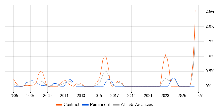 Software Deployment job vacancy trend in Middlesex