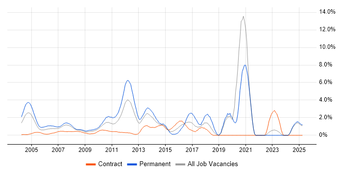 Job vacancy trend for Software Developer in Middlesex Job vacancy trend for Software Developer in Middlesex