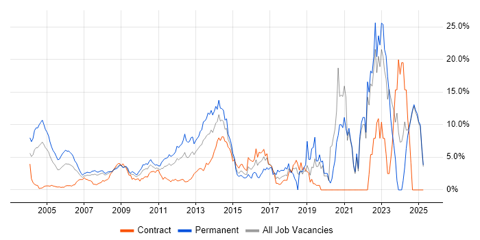Job vacancy trend for Software Engineering in Middlesex Job vacancy trend for Software Engineering in Middlesex