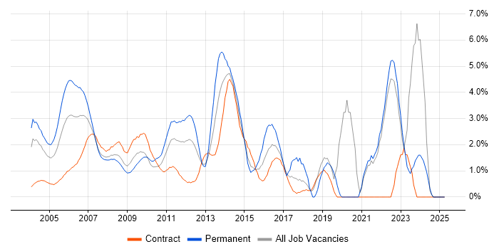Job vacancy trend for Software Testing in Middlesex Job vacancy trend for Software Testing in Middlesex
