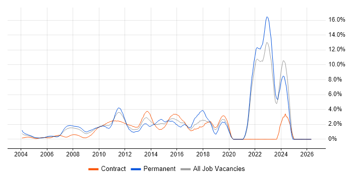 Solutions Architect job vacancy trend in Middlesex