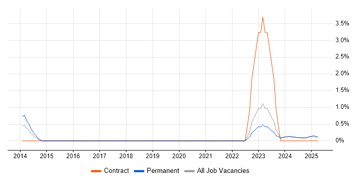 Job vacancy trend for SpecFlow in Middlesex Job vacancy trend for SpecFlow in Middlesex