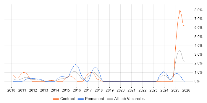 Sprint Planning job vacancy trend in Middlesex