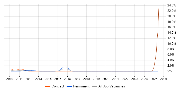 Job vacancy trend for Sprint Retrospective in Middlesex