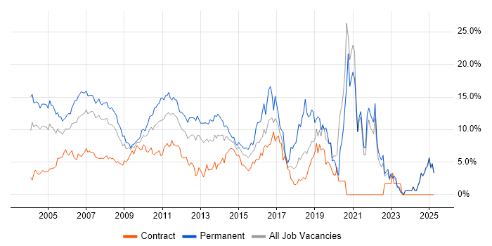 Job vacancy trend for SQL Server in Middlesex Job vacancy trend for SQL Server in Middlesex