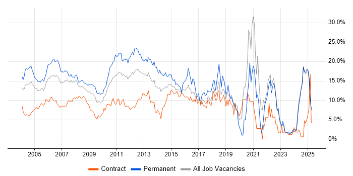 Job vacancy trend for SQL in Middlesex