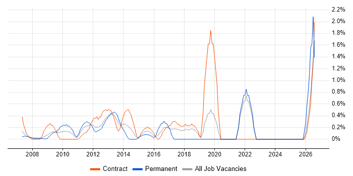 Stakeholder and Relationship Management job vacancy trend in Middlesex