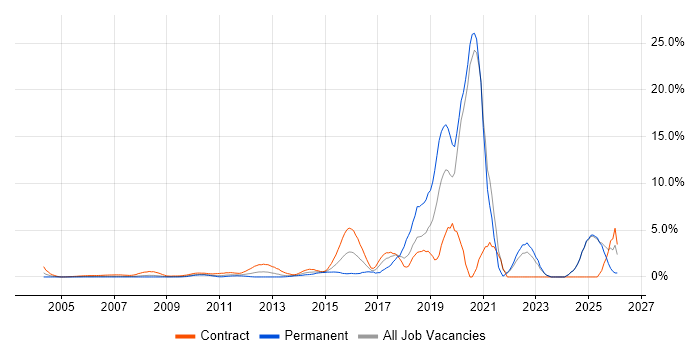 Stakeholder Engagement job vacancy trend in Middlesex