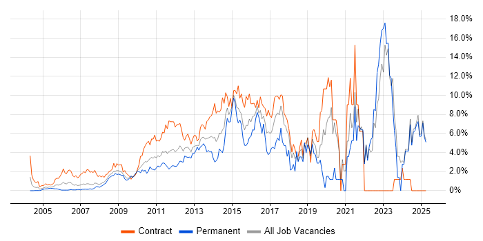 Job vacancy trend for Stakeholder Management in Middlesex