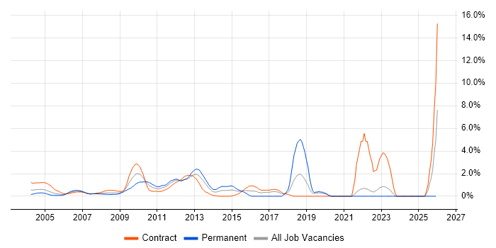 Statistics job vacancy trend in Middlesex