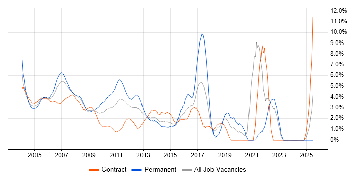 Job vacancy trend for Support Analyst in Middlesex