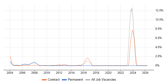 Tcl job vacancy trend in Middlesex