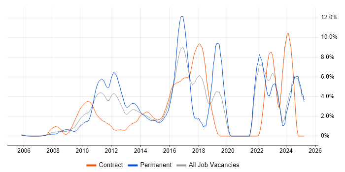 Job vacancy trend for TDD in Middlesex Job vacancy trend for TDD in Middlesex