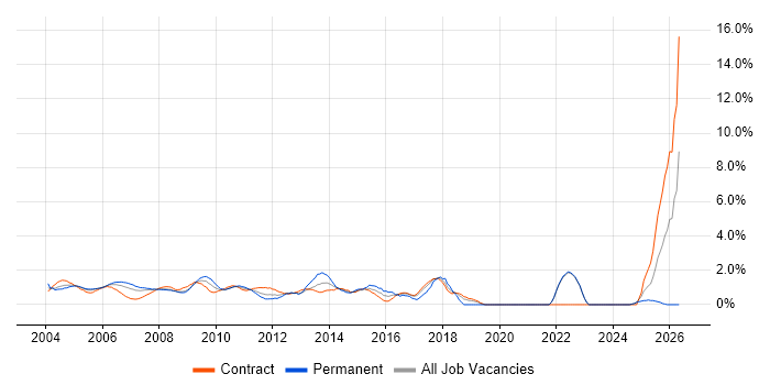 Technical Analyst job vacancy trend in Middlesex