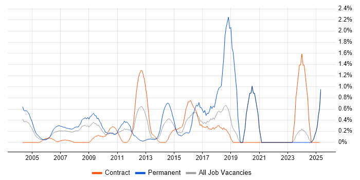 Job vacancy trend for Technology Roadmap in Middlesex Job vacancy trend for Technology Roadmap in Middlesex