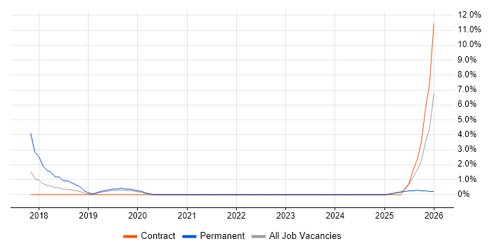 TensorFlow job vacancy trend in Middlesex
