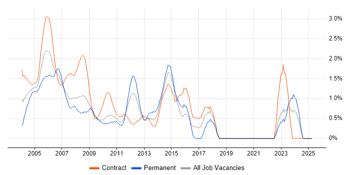 Job vacancy trend for Test Analyst in Middlesex Job vacancy trend for Test Analyst in Middlesex