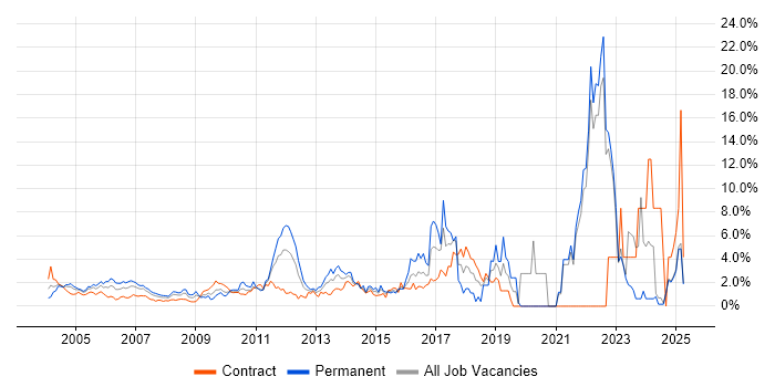 Job vacancy trend for Test Automation in Middlesex