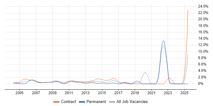 Job vacancy trend for Test Strategy in Middlesex