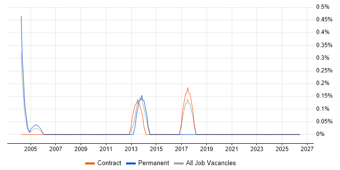 TETRA job vacancy trend in Middlesex