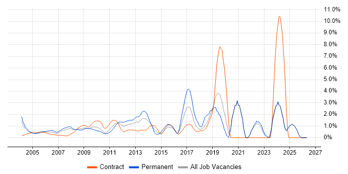 Time Management job vacancy trend in Middlesex