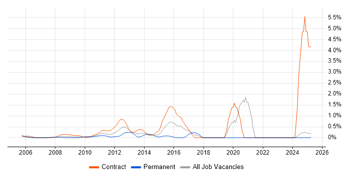Job vacancy trend for Transformation Manager in Middlesex