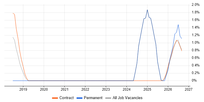 TTP job vacancy trend in Middlesex