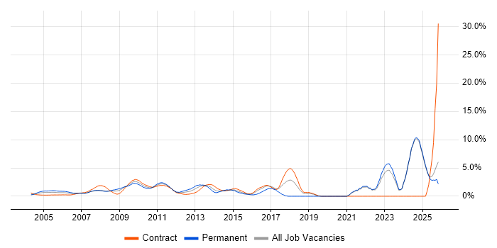 Unit Testing job vacancy trend in Middlesex