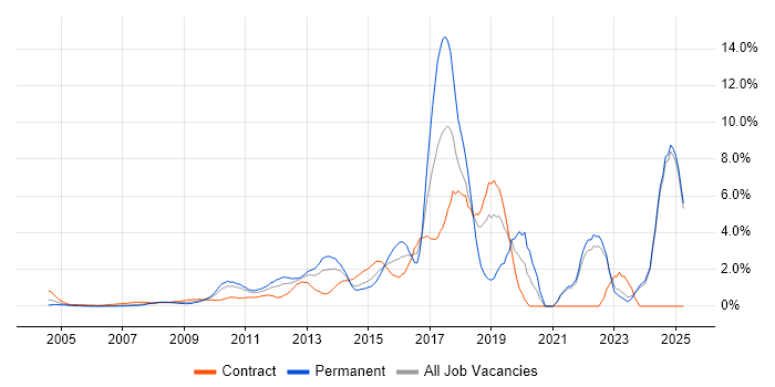 Job vacancy trend for User Experience in Middlesex Job vacancy trend for User Experience in Middlesex