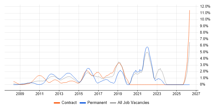 User Stories job vacancy trend in Middlesex