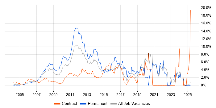 Job vacancy trend for VMware in Middlesex