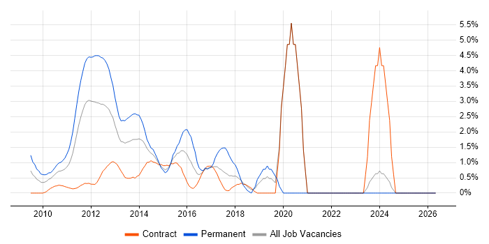 vSphere job vacancy trend in Middlesex