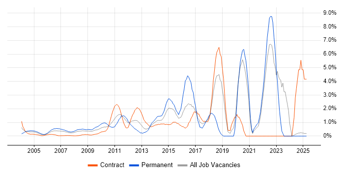 Job vacancy trend for Waterfall in Middlesex