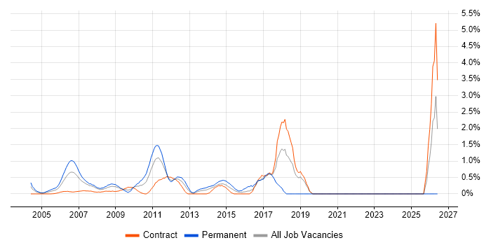 Web Application Development job vacancy trend in Middlesex