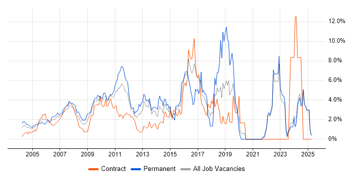 Job vacancy trend for Web Services in Middlesex Job vacancy trend for Web Services in Middlesex