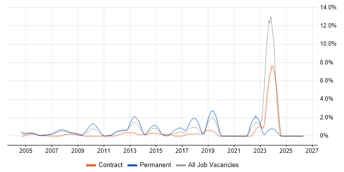 Wi-Fi job vacancy trend in Middlesex