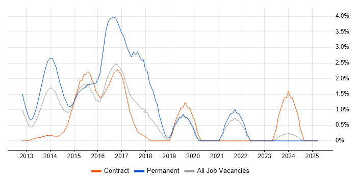Job vacancy trend for Windows Server 2012 in Middlesex Job vacancy trend for Windows Server 2012 in Middlesex