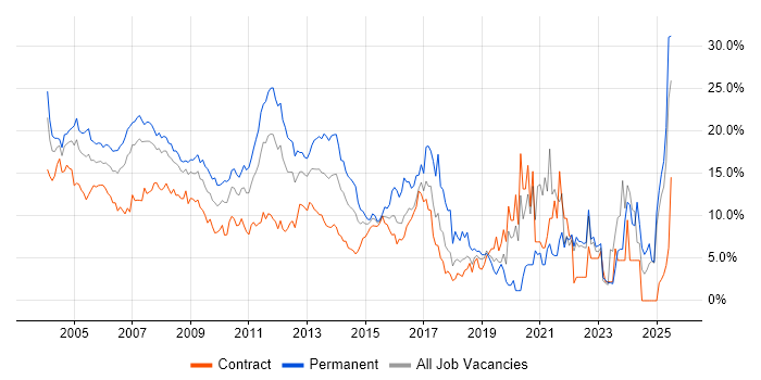 Job vacancy trend for Windows in Middlesex