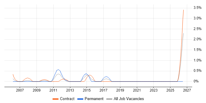 Workflow Development job vacancy trend in Middlesex